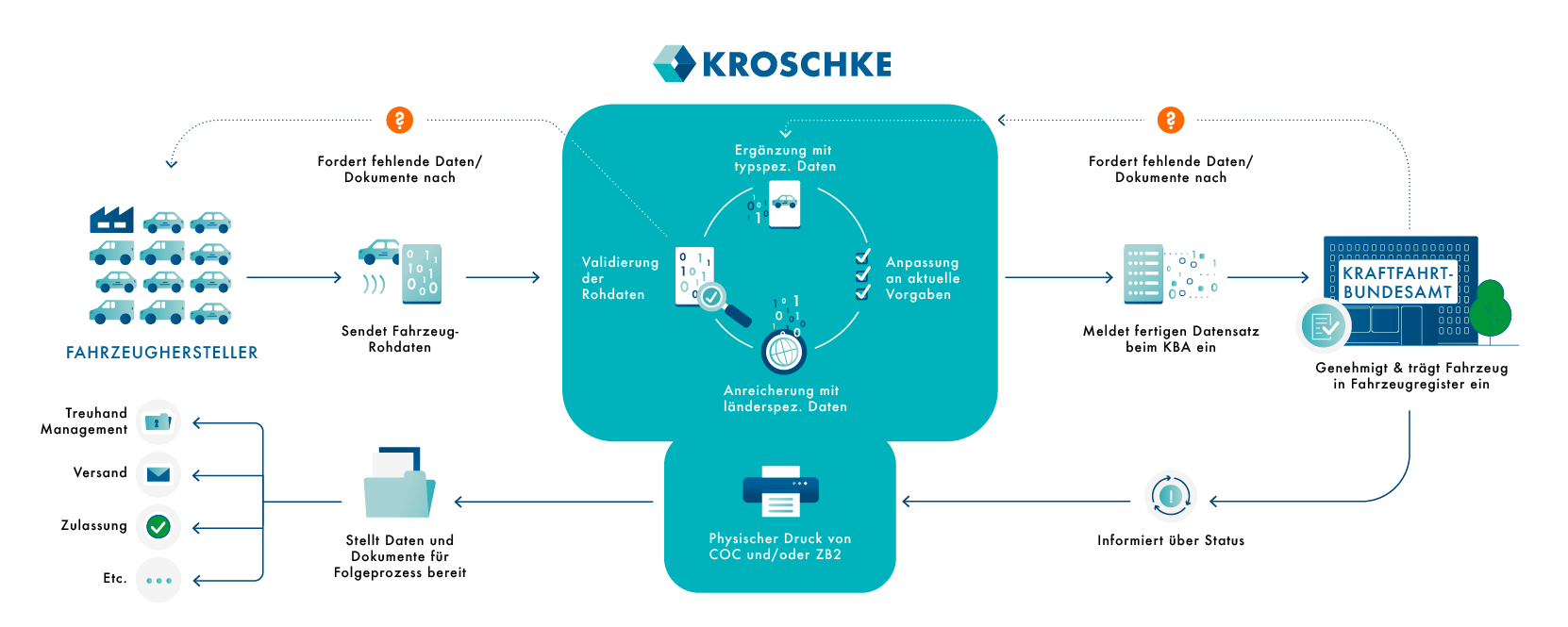 Illustration des Ablaufs der Erstellung vom IVI-CoC und Registrierung in europäischen Datenbanken über Kroschke.